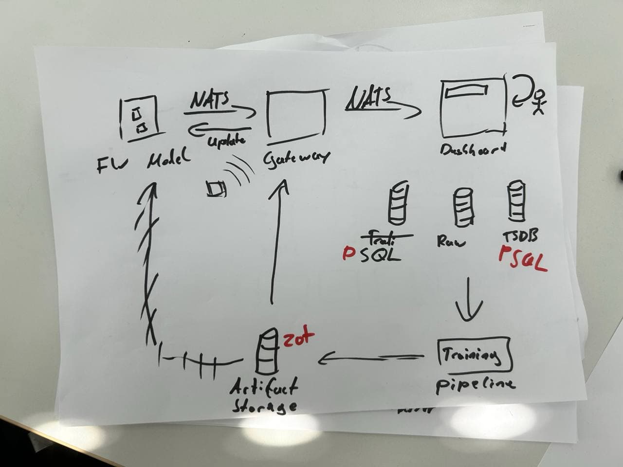 Whiteboard sketch of the fault-detection architecture