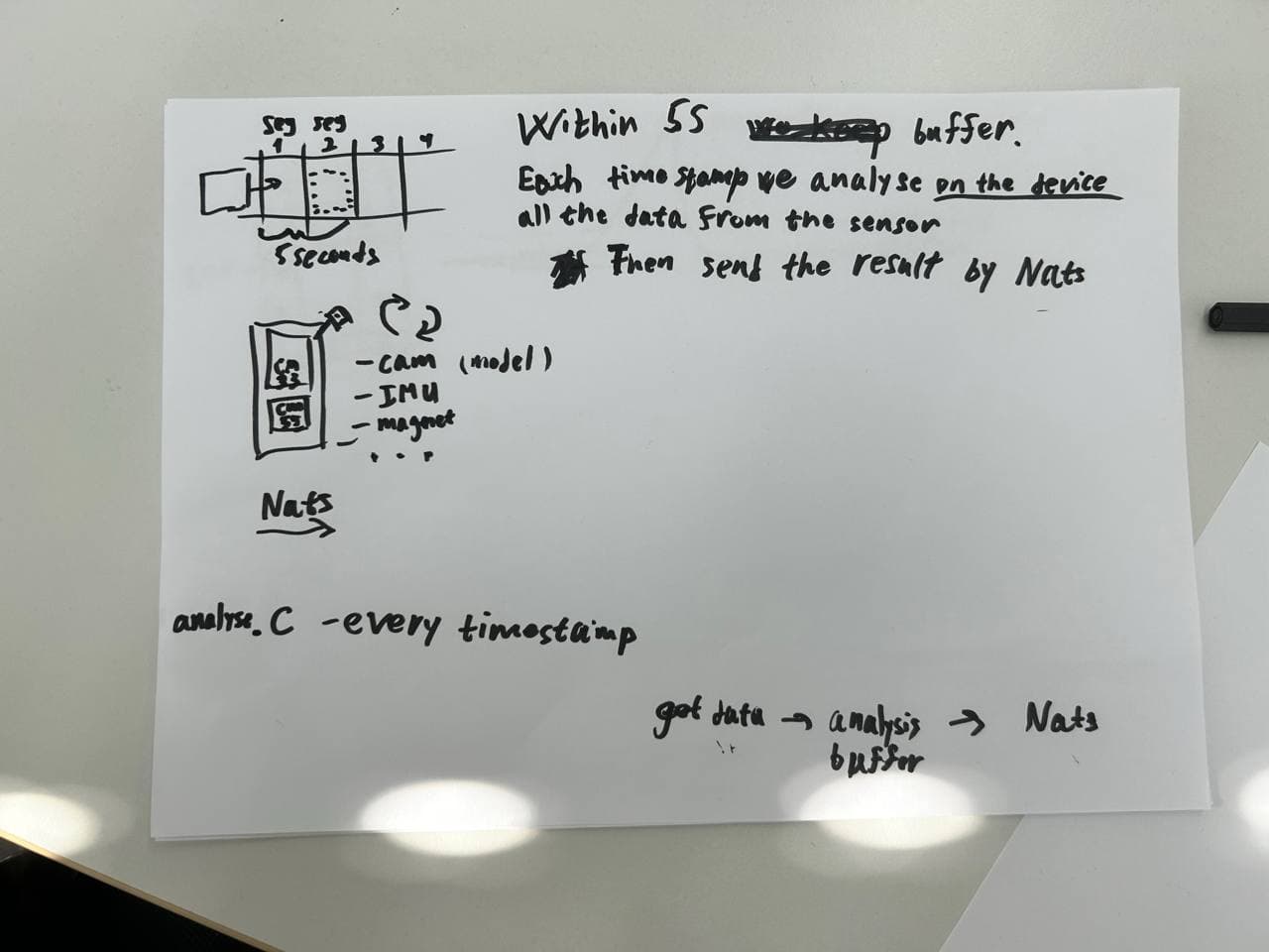 Second whiteboard sketch of the system architecture