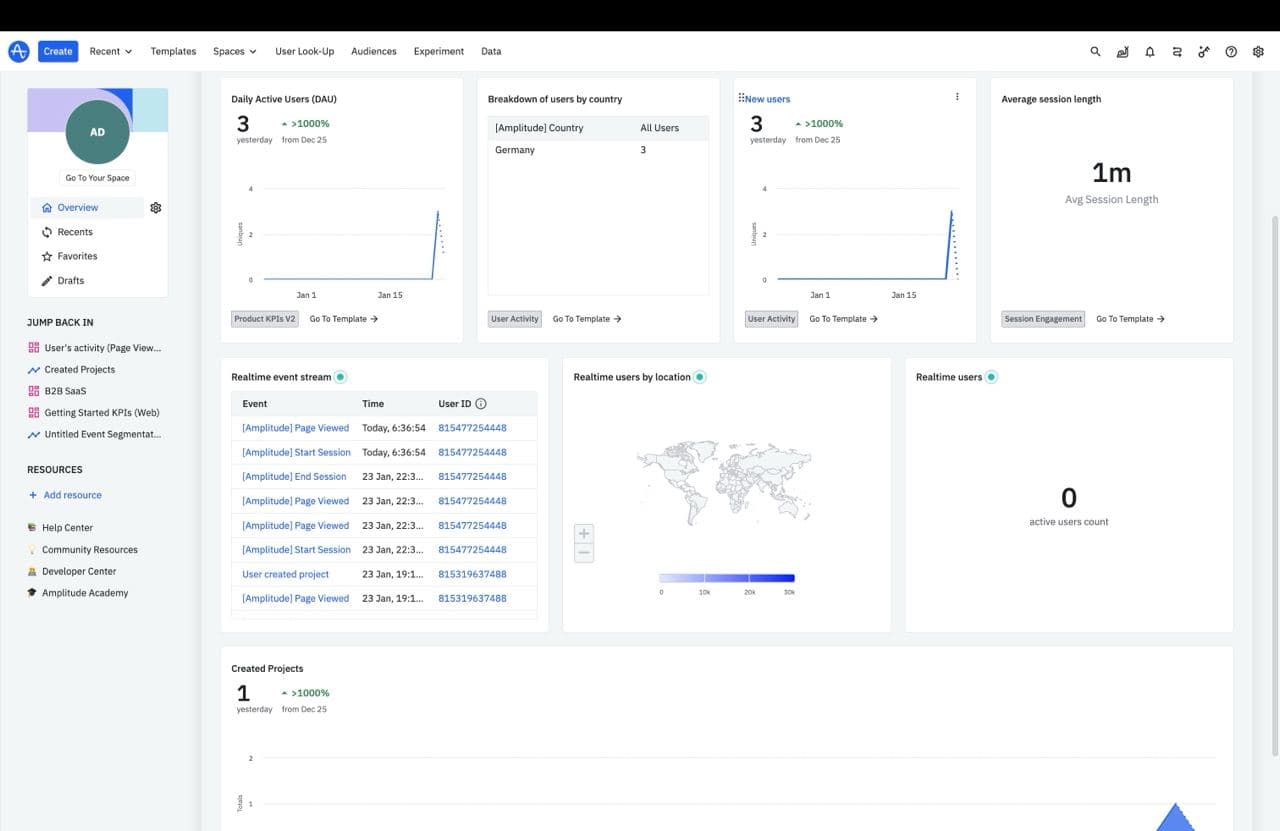 Amplitude analytics dashboard